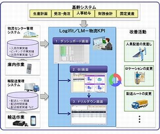 富士通、物流ソリューションの新ブランド「Logifit」シリーズ発表