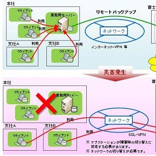 富士通システムズ、システムを緊急時に復旧するクラウドリストアサービス