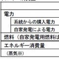 富士経済、国内製造業の業種別エネルギー消費実態の調査結果を発表