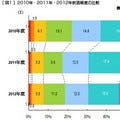 飲みニケーションは健在? - インテージが飲み事情を調査