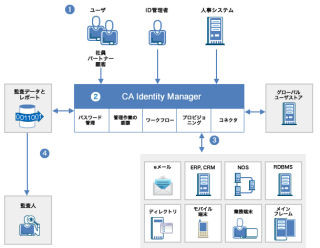 CA、「Policy Express」機能を搭載した「IdentityMinder」の最新版