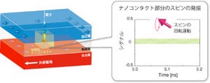 産総研、強磁性ナノコンタクト素子によるミリ波発振を理論提案