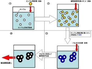 JNC、焼却灰の洗浄汚染水から放射性Csを安く短時間で除去可能な技術を開発