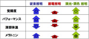 ただ暗くしただけの節電照明では知的生産性が低下する - パナソニックなど