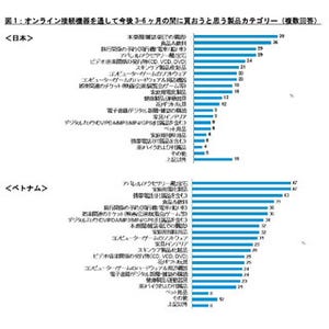 東南アジアの国は日本よりもネット通販の利用意向が強い - ニールセン調べ