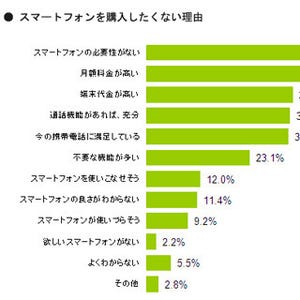 60歳以上のスマホ所有率は約1割、約4割は「購入したくない」 - MMD調べ