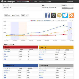 ソーシャルメディア解析ツール「Social Insight」、クチコミ分析機能を強化