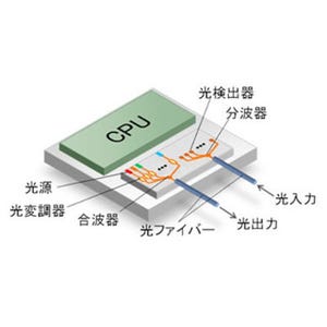 富士通研、CPU間の大容量データ伝送に向けてシリコン集積光送信器を開発