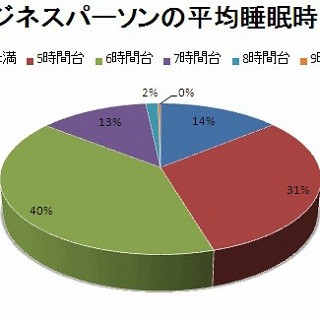 ビジネスパーソンの約6割が睡眠不足で仕事に支障