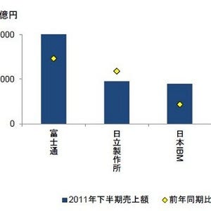 IDCが国内IT市場主要ベンダーの国内売上額発表 - 成長TOPは富士通