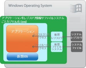 双日システムズ、新OS移行に伴う互換性確保に向けたアプリの仮想化サービス