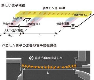 理研など、非磁性体中の磁気の向きを外部磁場で一斉に回転させることに成功