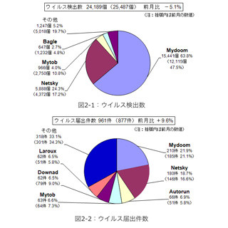 IPA、8月分のコンピュータウイルスと不正アクセスの届出状況を公開