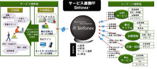 日本郵便、各Webサービスをシングルサインオン化