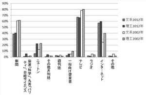 「科学への知識や興味」の結果は?  - 慶応大が学生にアンケートを実施