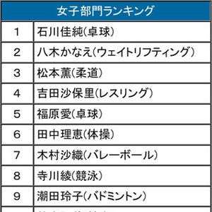 五輪「かわいい選手」女子1位は卓球のあの選手に - 8月のTwitter利用動向