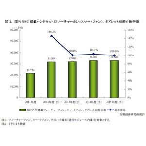 NFC搭載端末、スマホ対応やサービス拡大で急成長予測 - 矢野経済研究所