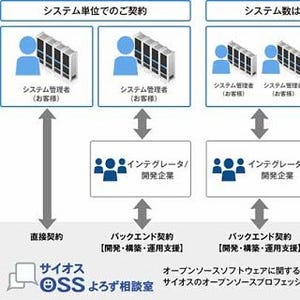 トヨタ、自動車生産管理システムの運用に「サイオスOSSよろず相談室」