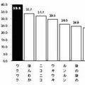 ビジネスパーソンの「ワクワク感」調査 - 幸せな感情を表す表現は○○