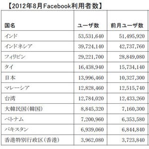 日本のFacebookユーザー数が急増、アジア第1位の増加率を記録