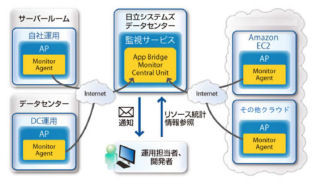 日立システムズ、SaaS型統合監視サービスが「Amazon EC2」に対応