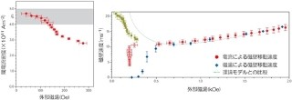 次世代メモリ実現に道 - 京大、磁壁移動のしきい電流値を下げる手法を発見