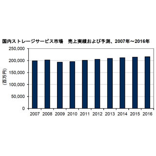 IDC、国内ストレージサービス市場の2011年売上実績と将来予測を発表