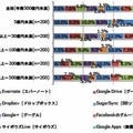 ノークリサーチが中小企業のクラウドサービス利用調査 - 規模による違いも