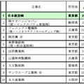 帝国データバンク、会社更生法を申請した上場139社の追跡調査を実施