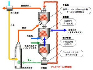 JBECなど、下水汚泥から水素ガスを製造する実証試験を開始