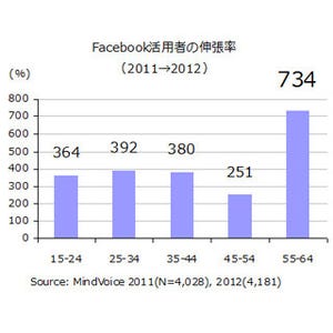 mixi利用者はFacebookに比べ愚痴っぽく引っ込み思案!? - リスキーブランド