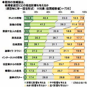 ネット選挙解禁は「投票意欲アップ」につながる? アンケート調査結果発表