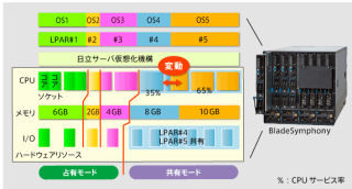 日立、1台のPCサーバ上で複数の仮想化ソフトを動作可能な技術を開発