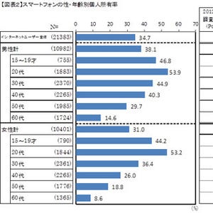 20代のスマートフォン所有率が50%を突破 - ビデオリサーチ調査