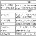 ワークスAP、トレンドマイクロと協業し運用も含めたERPのクラウドサービス