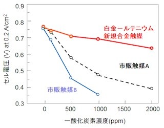 北大、家庭用燃料電池の効率を向上 - 原子が完全に混ざった合金触媒を開発