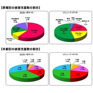 警察庁、出会い系サイトなどを原因とした犯罪被害の現状と対策を発表