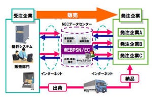 NEC、企業間取引の受注業務をクラウドサービスで提供する「WEBPSN/EC」