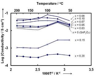 名大など、100℃以上でも発電可能なアルカリ形燃料電池用電解質を開発