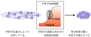 名大など、中性子の加減速を磁場で制御する技術を開発して実証