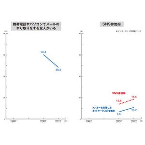 子どものSNS参加率は増加、メール友だちは減少 - 博報堂生活総研