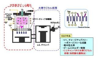 東北大、中性粒子ビーム直接酸化技術で次世代GeMOSトランジスタ構造を実現