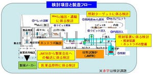 JAEA、核医学診断用のラジオアイソトープの国内生産技術の開発に進展