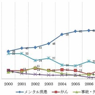 過去10年でうつ病による休業は微減、その理由は? - 長期休業者の実態調査