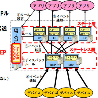 NEC、ビッグデータの高速リアルタイム処理技術を開発