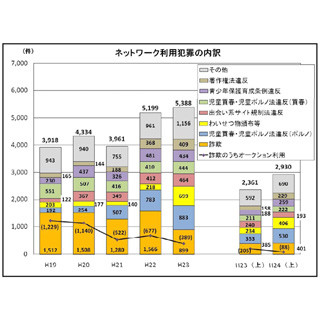 2012年上半期のサイバー犯罪の検挙件数は前年より3割増 - 警察庁発表