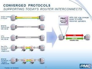 PMC、Tri-SpeedキャリアEthernet/OTN集約フレーマ「META 120G」を発表