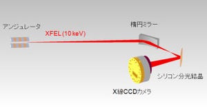 理研ら、X線自由電子レーザーのパルス幅をアト秒まで評価可能な手法を開発