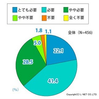 タイムマネジメントは「必要」と9割超が認識、だが実行しているのは…?