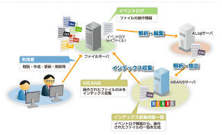 日立ソリューションズ、3,000万ファイル対応のMEANSファイルサーバスリム化